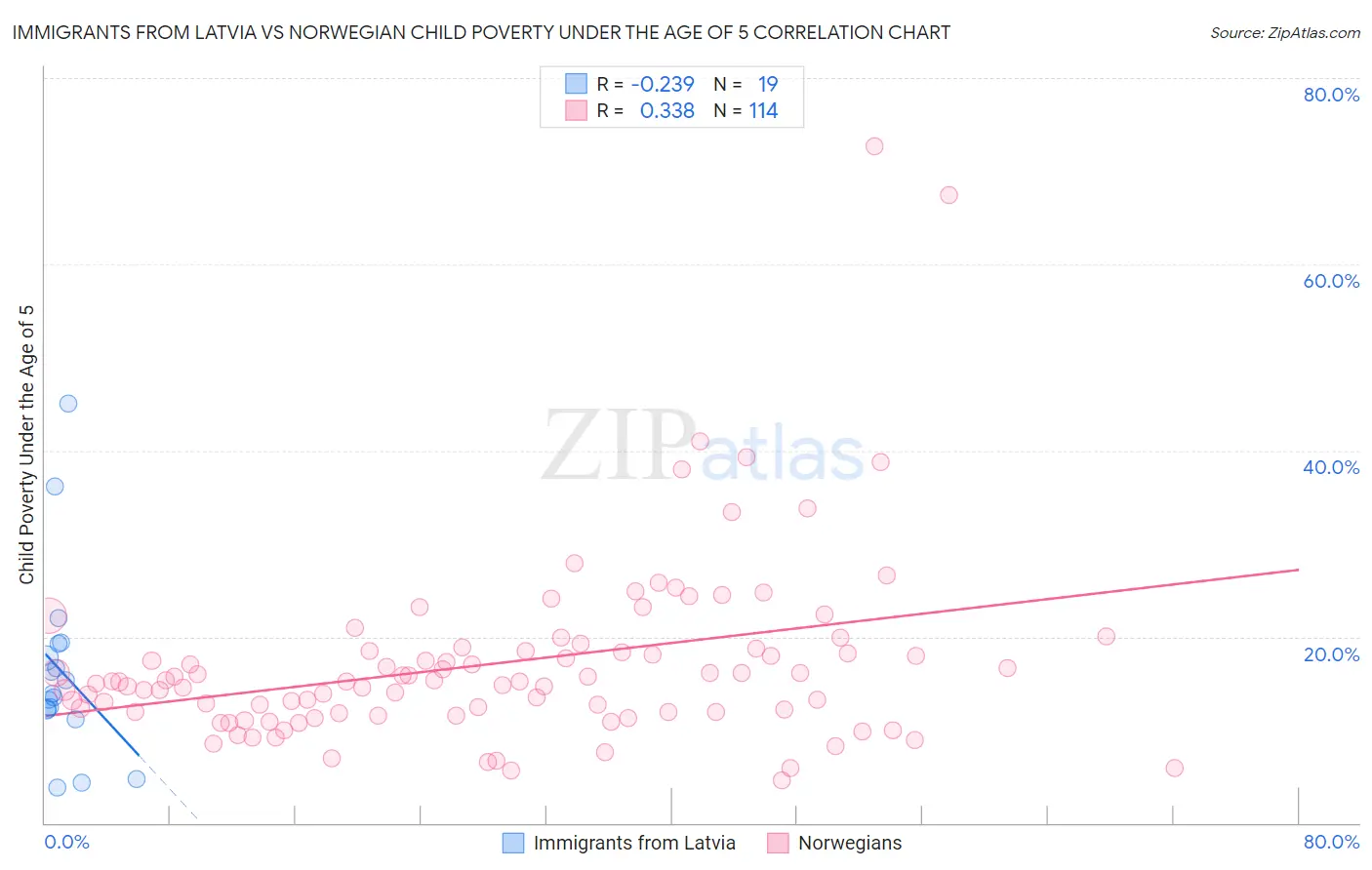 Immigrants from Latvia vs Norwegian Child Poverty Under the Age of 5
