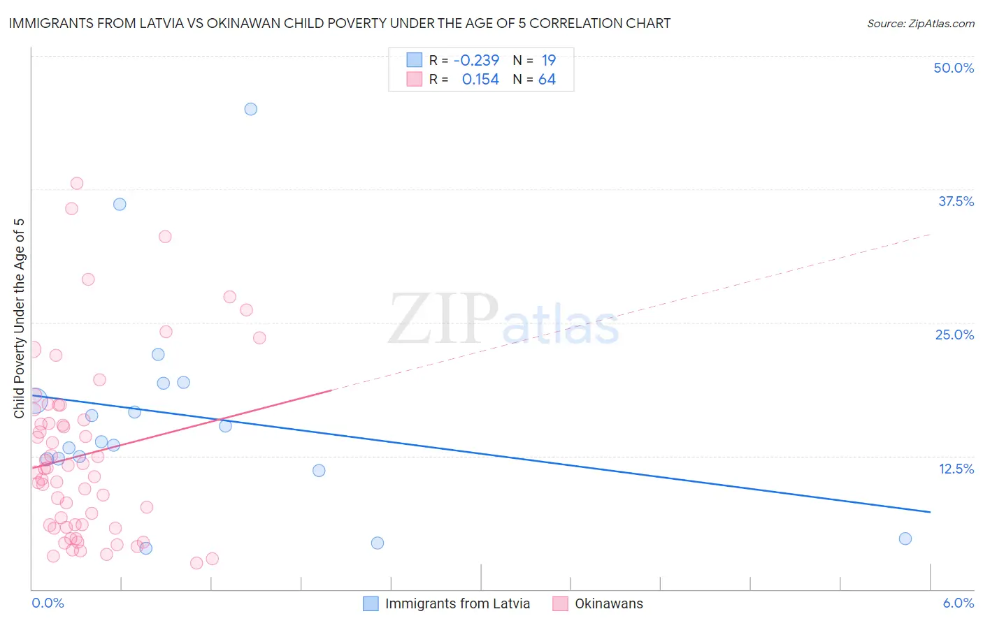 Immigrants from Latvia vs Okinawan Child Poverty Under the Age of 5