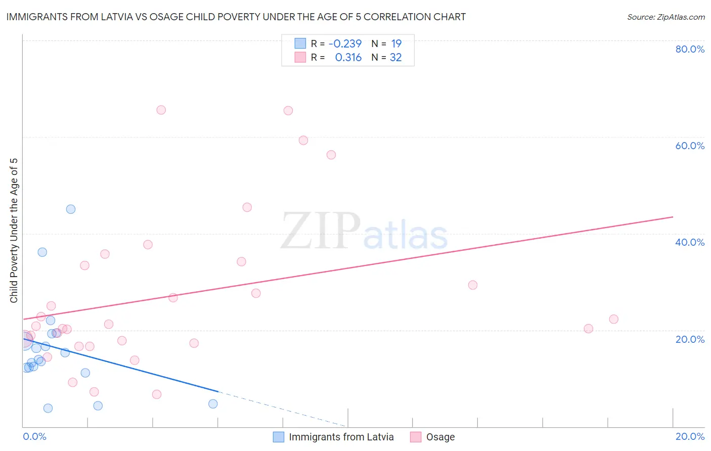 Immigrants from Latvia vs Osage Child Poverty Under the Age of 5