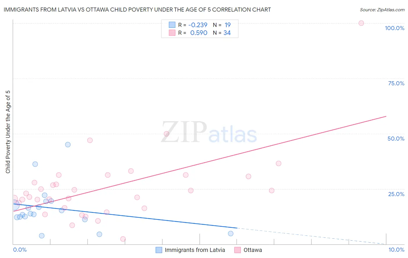Immigrants from Latvia vs Ottawa Child Poverty Under the Age of 5