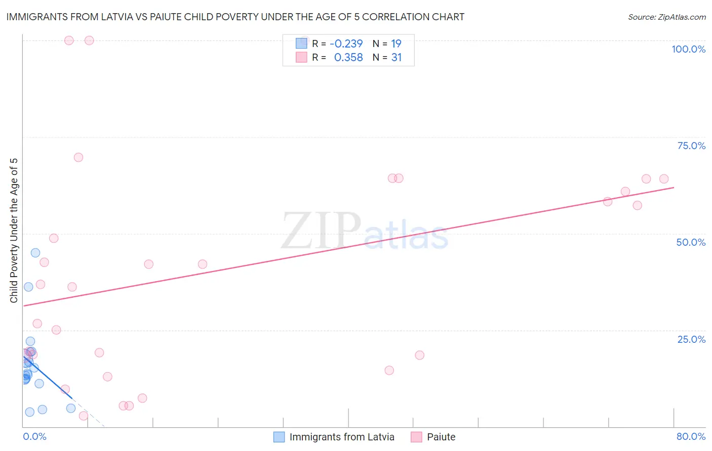 Immigrants from Latvia vs Paiute Child Poverty Under the Age of 5