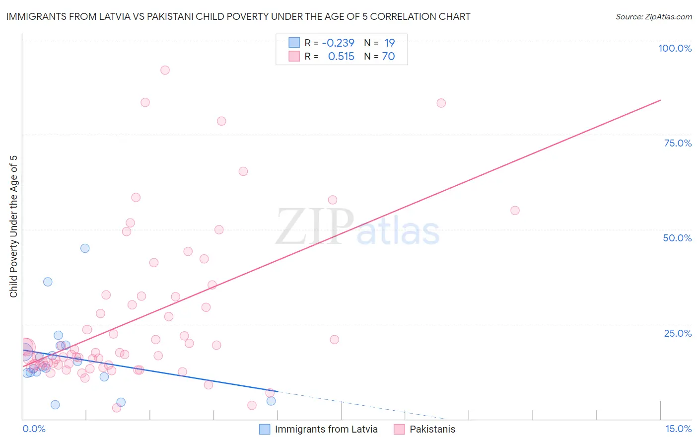 Immigrants from Latvia vs Pakistani Child Poverty Under the Age of 5