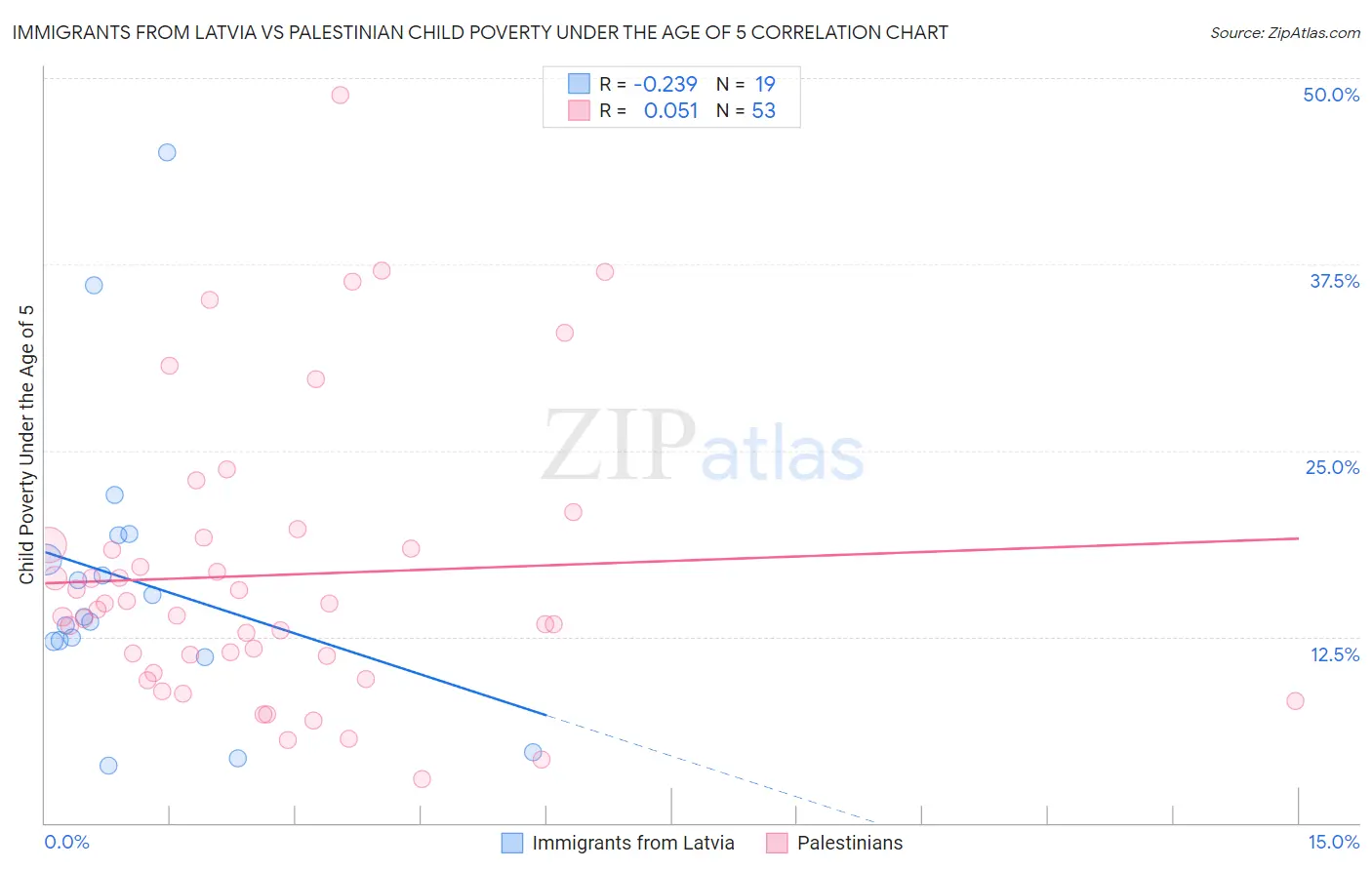 Immigrants from Latvia vs Palestinian Child Poverty Under the Age of 5