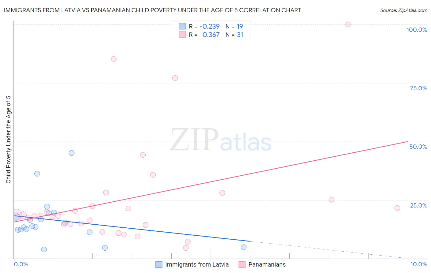 Immigrants from Latvia vs Panamanian Child Poverty Under the Age of 5