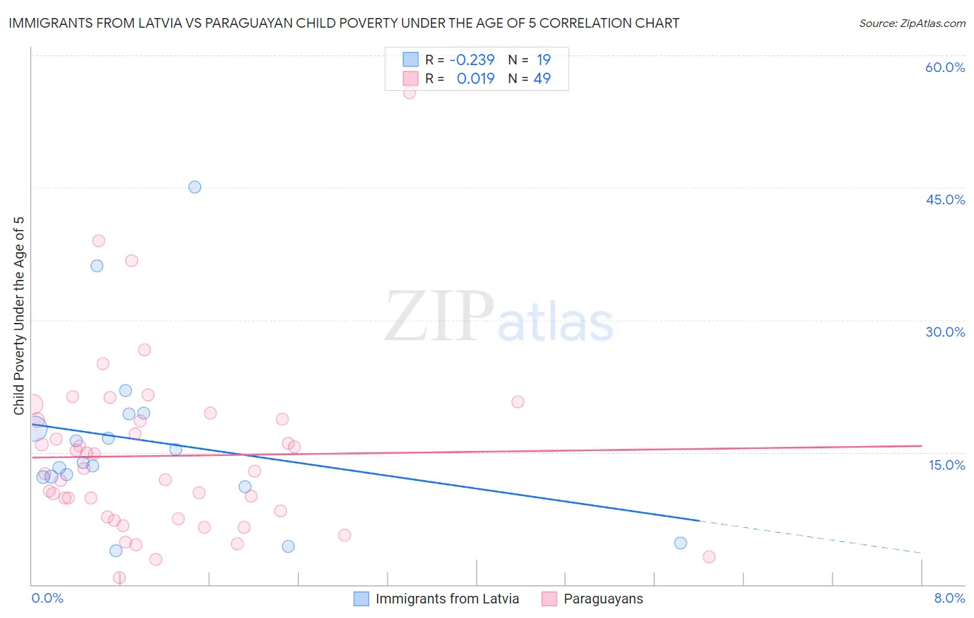 Immigrants from Latvia vs Paraguayan Child Poverty Under the Age of 5