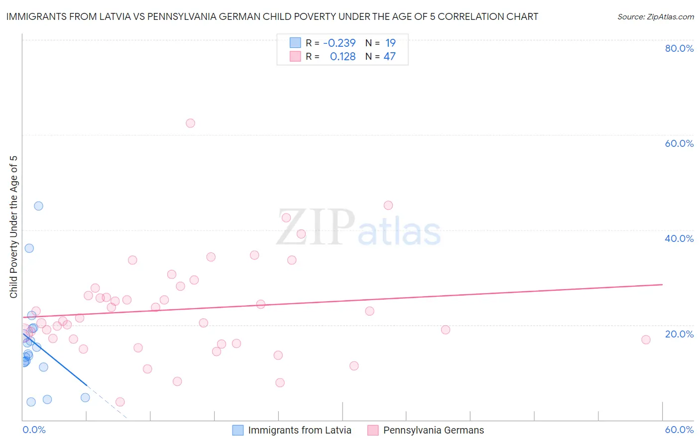 Immigrants from Latvia vs Pennsylvania German Child Poverty Under the Age of 5