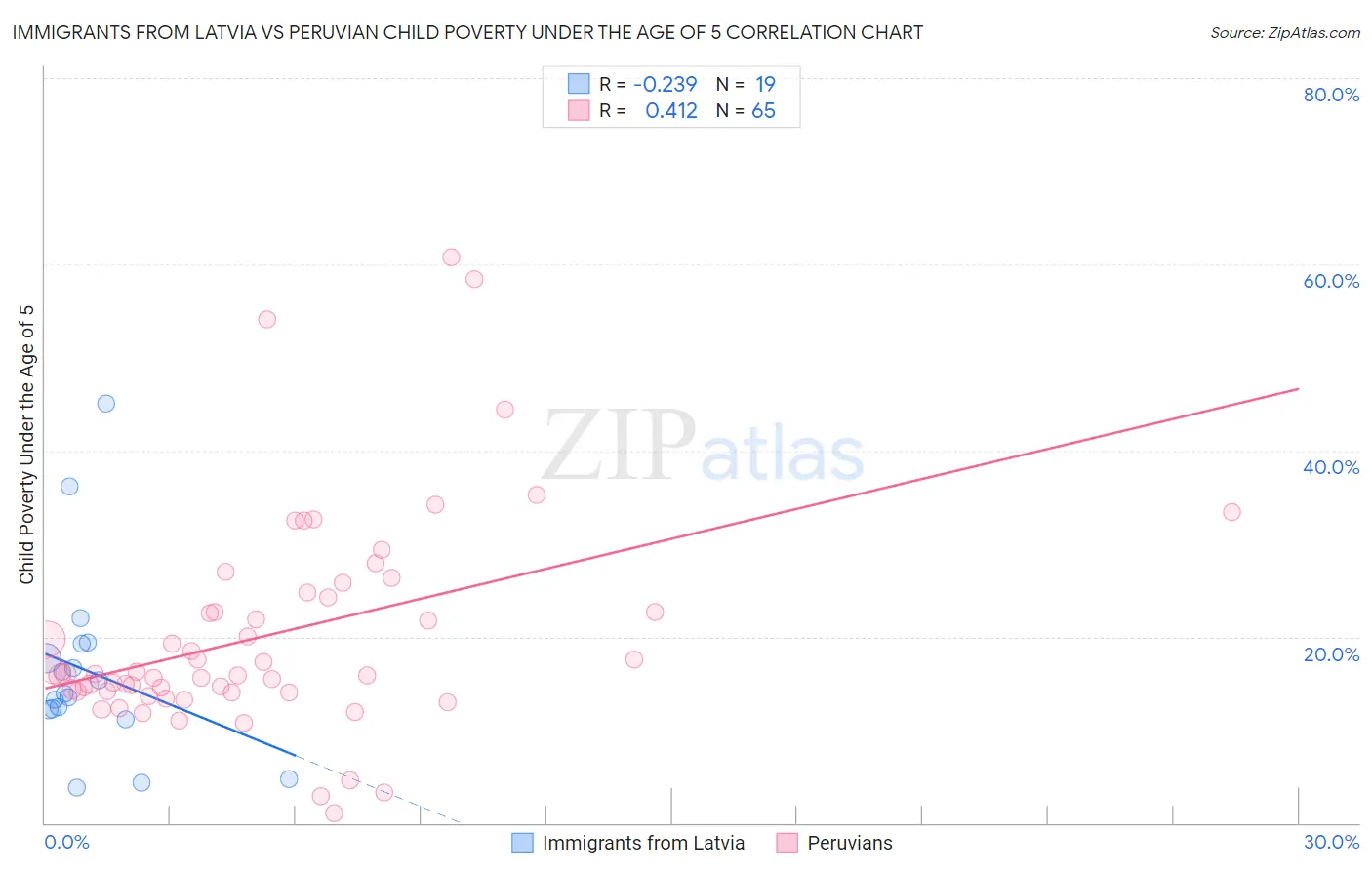 Immigrants from Latvia vs Peruvian Child Poverty Under the Age of 5