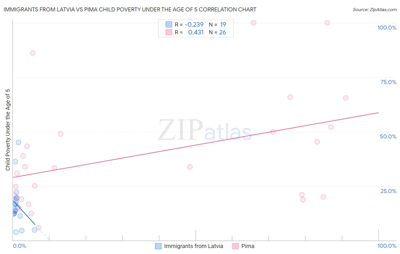Immigrants from Latvia vs Pima Child Poverty Under the Age of 5