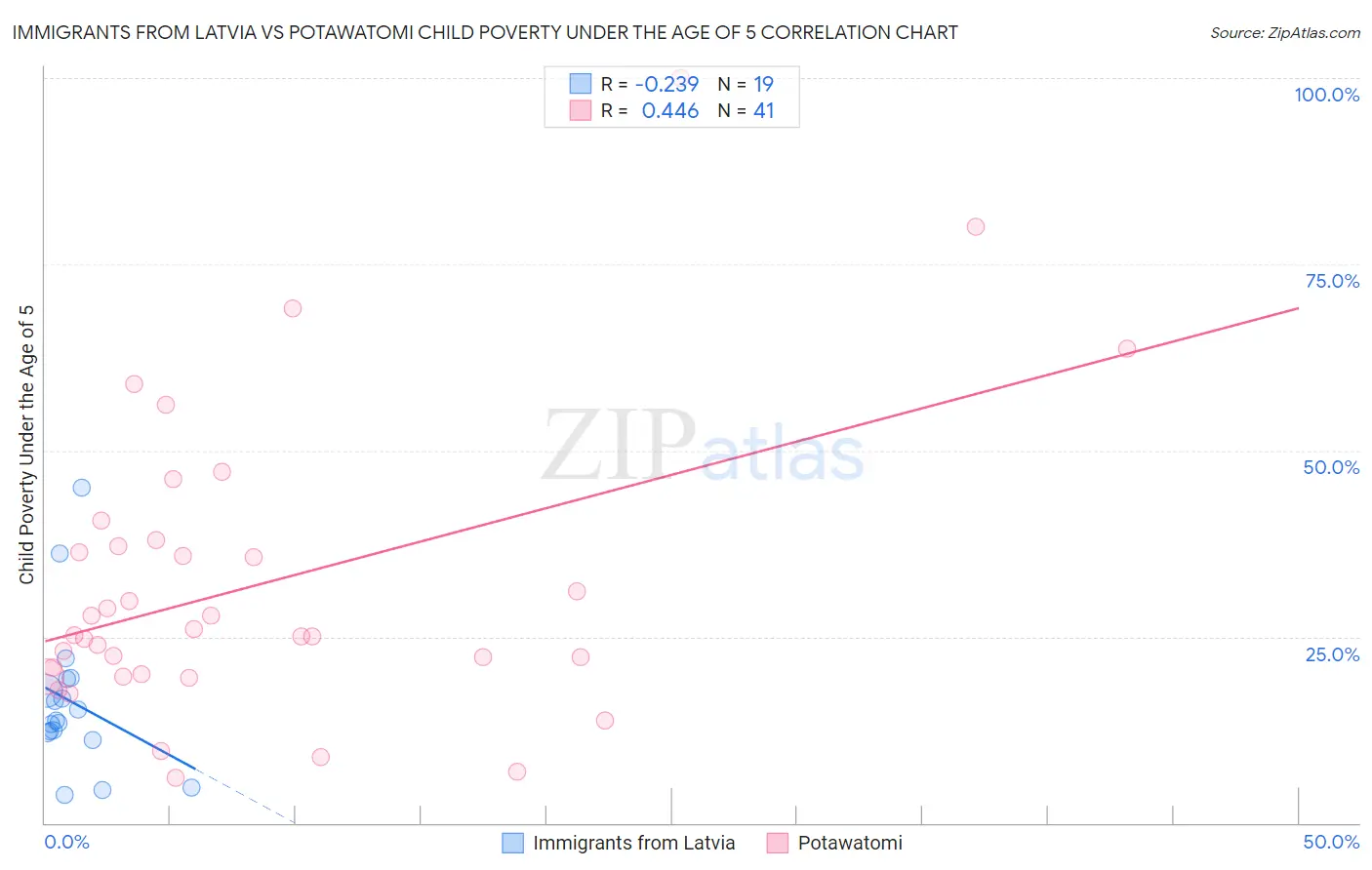 Immigrants from Latvia vs Potawatomi Child Poverty Under the Age of 5