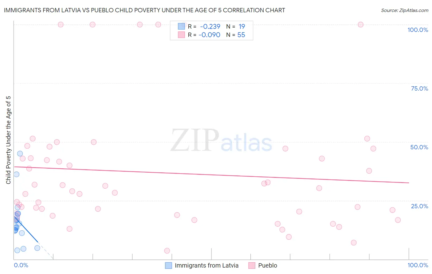 Immigrants from Latvia vs Pueblo Child Poverty Under the Age of 5