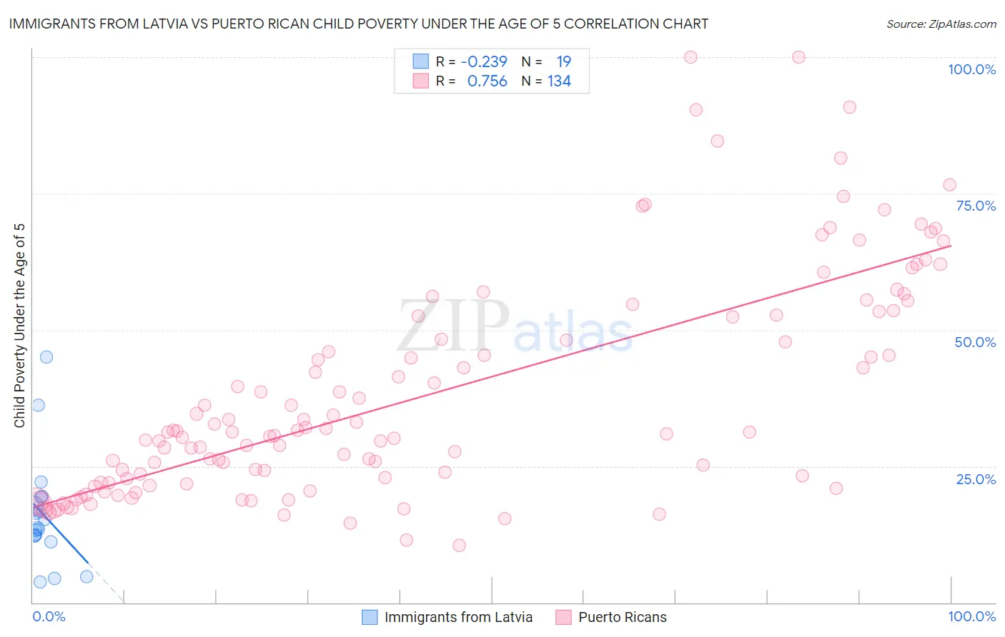 Immigrants from Latvia vs Puerto Rican Child Poverty Under the Age of 5