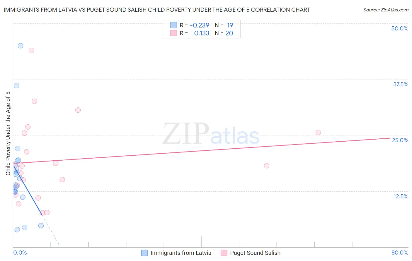 Immigrants from Latvia vs Puget Sound Salish Child Poverty Under the Age of 5