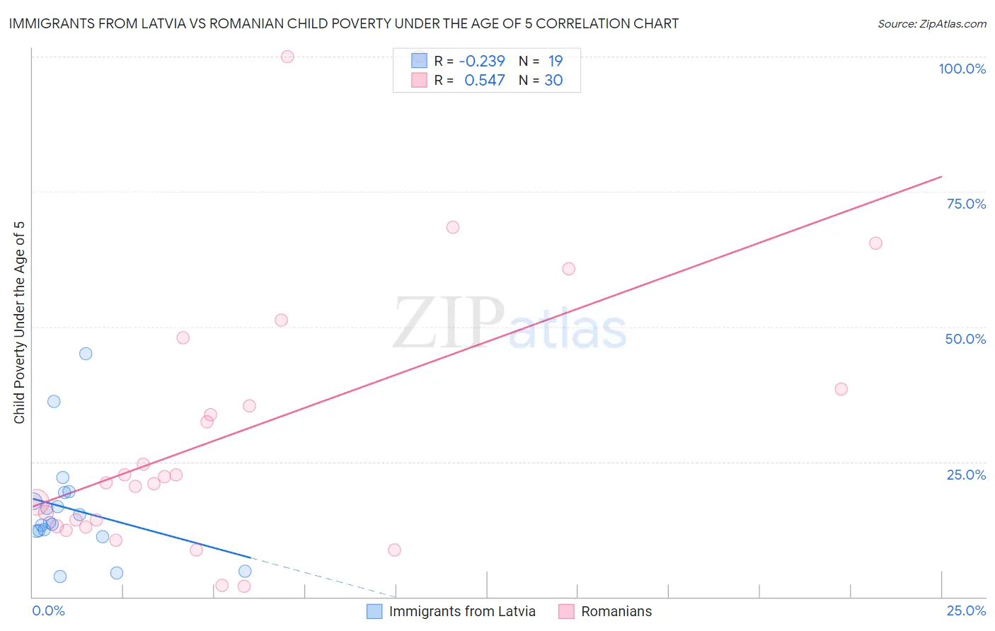 Immigrants from Latvia vs Romanian Child Poverty Under the Age of 5