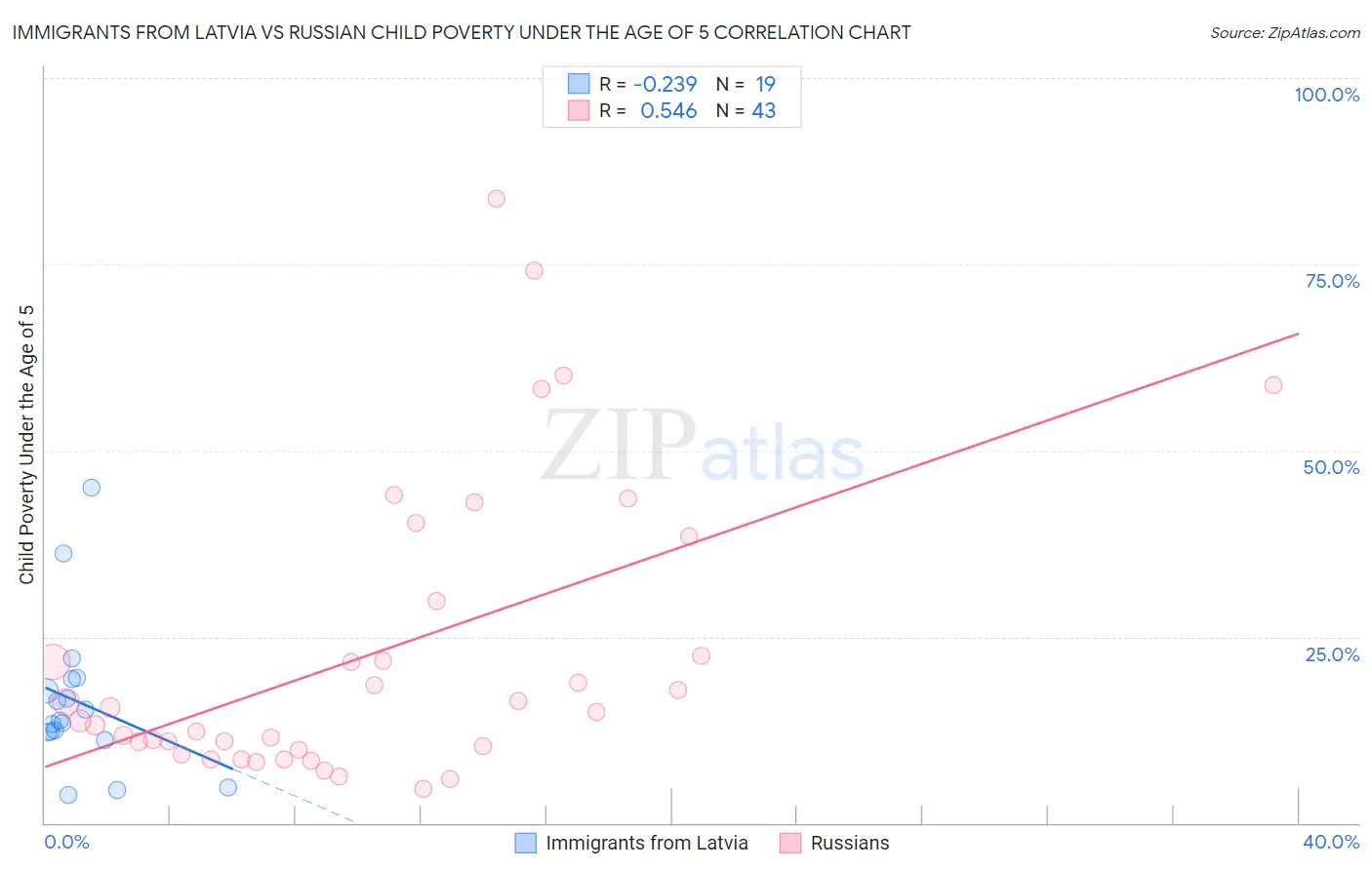 Immigrants from Latvia vs Russian Child Poverty Under the Age of 5
