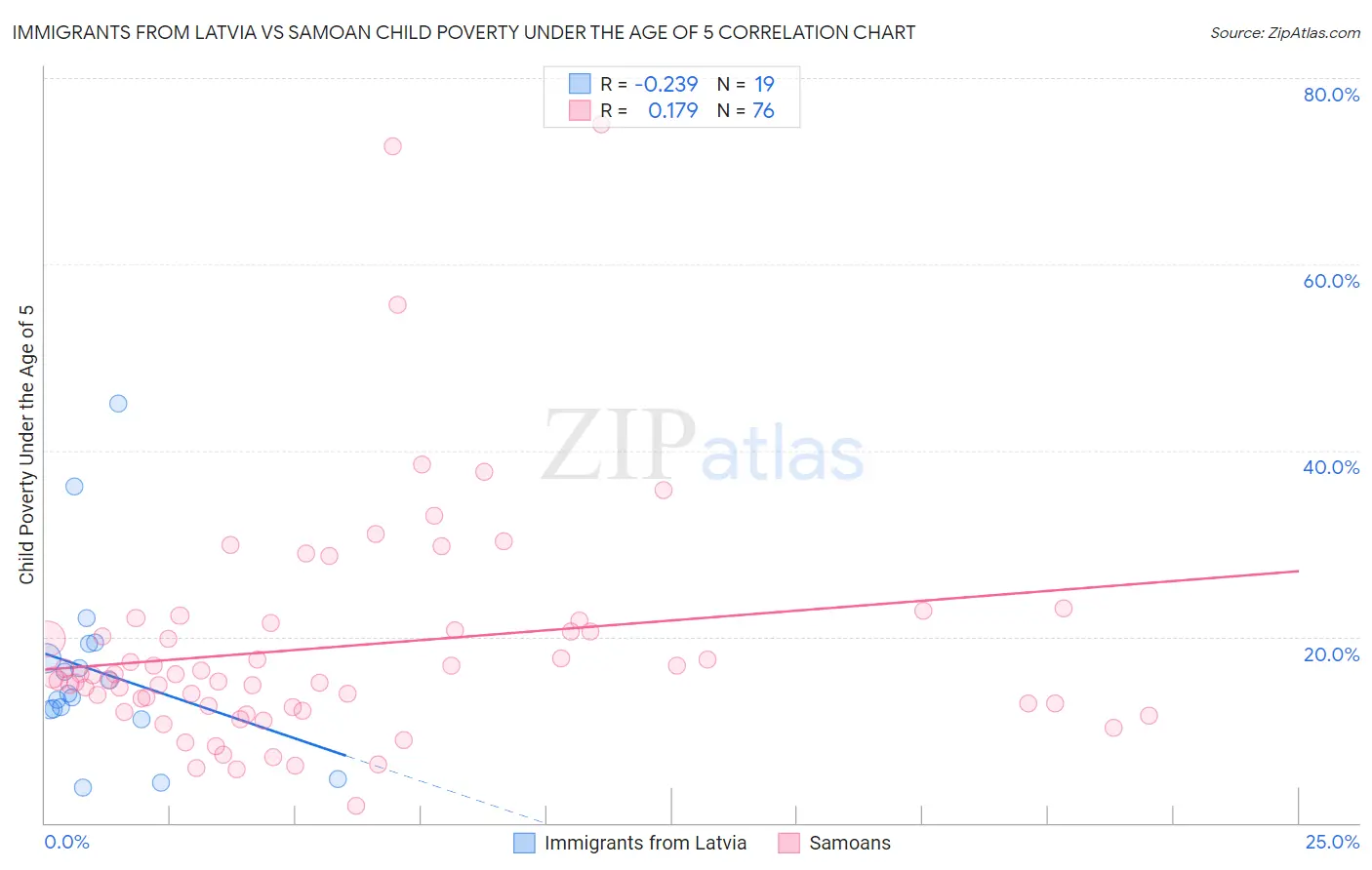 Immigrants from Latvia vs Samoan Child Poverty Under the Age of 5