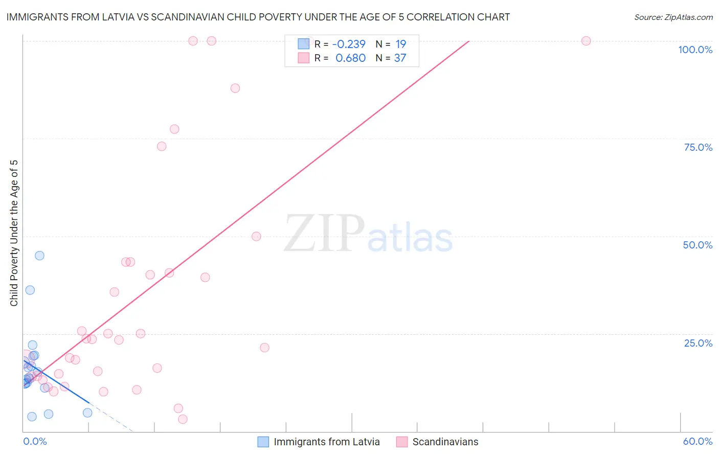 Immigrants from Latvia vs Scandinavian Child Poverty Under the Age of 5