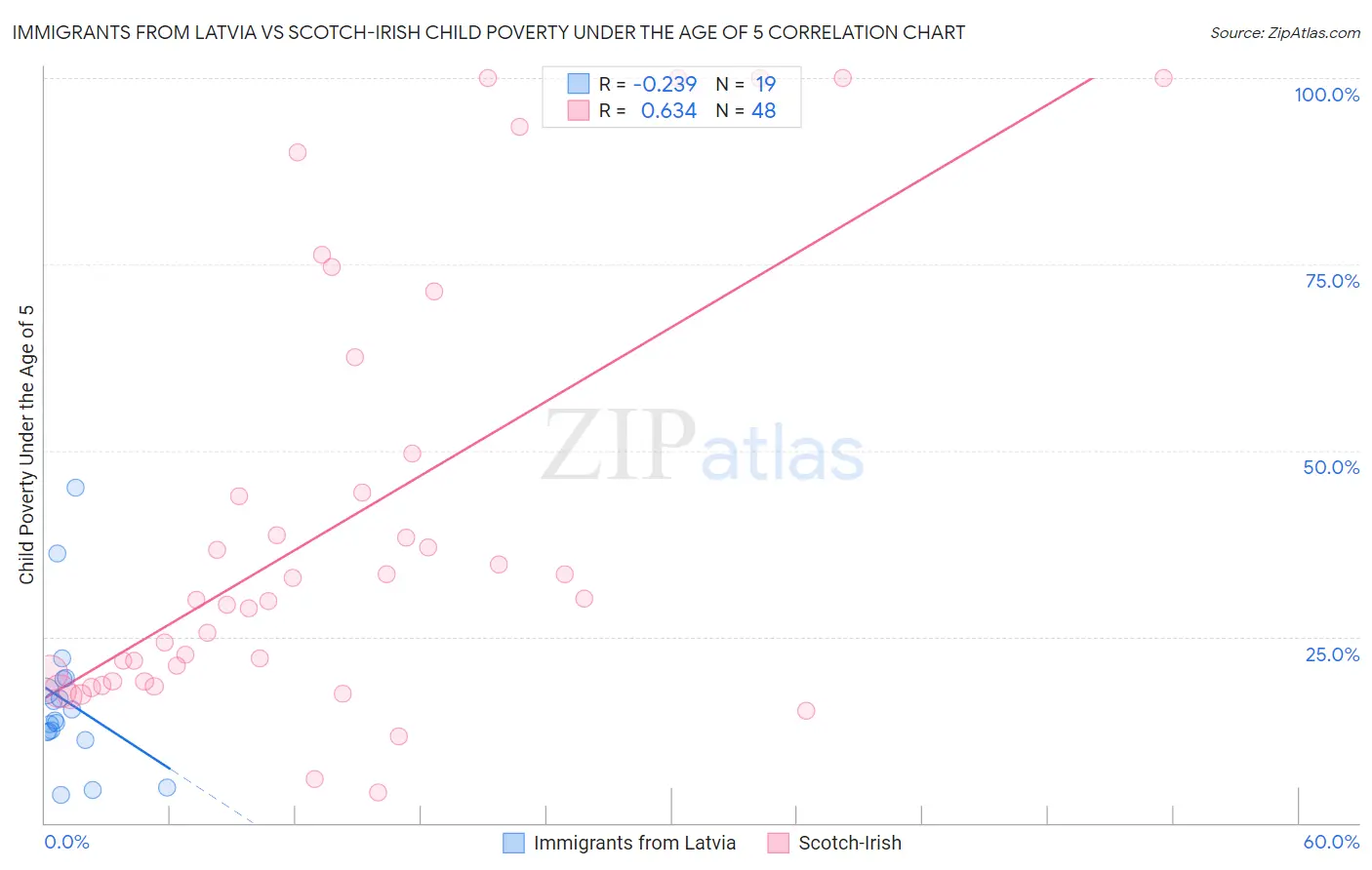Immigrants from Latvia vs Scotch-Irish Child Poverty Under the Age of 5