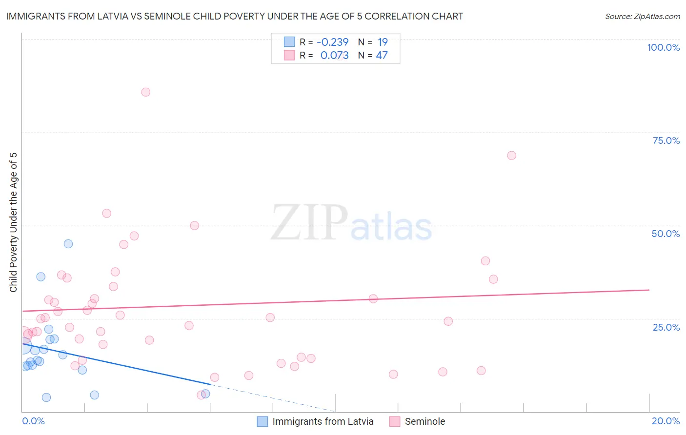 Immigrants from Latvia vs Seminole Child Poverty Under the Age of 5