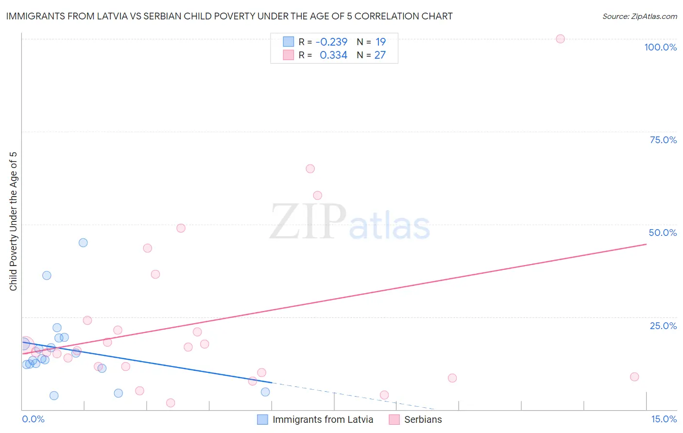 Immigrants from Latvia vs Serbian Child Poverty Under the Age of 5