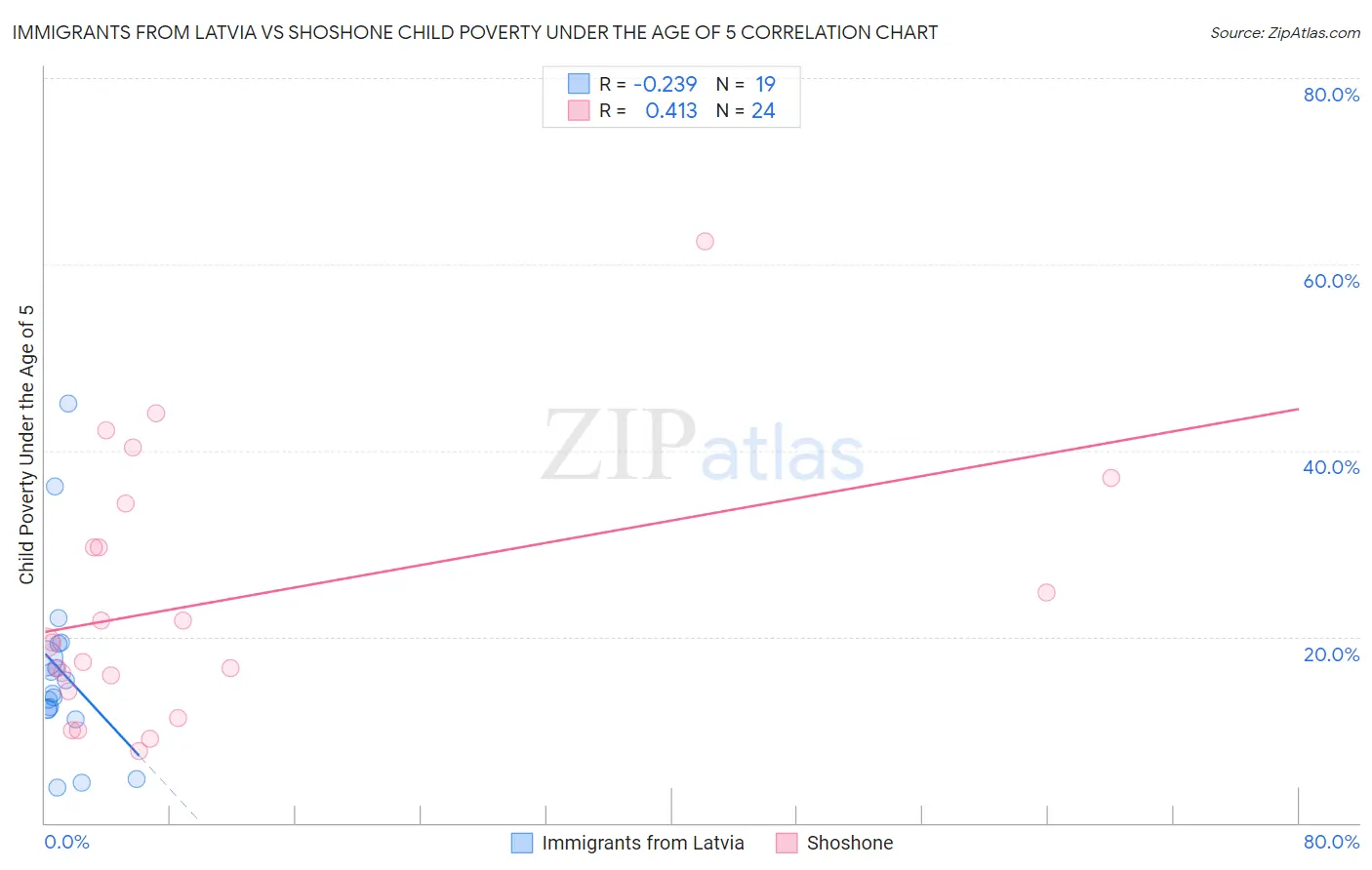 Immigrants from Latvia vs Shoshone Child Poverty Under the Age of 5