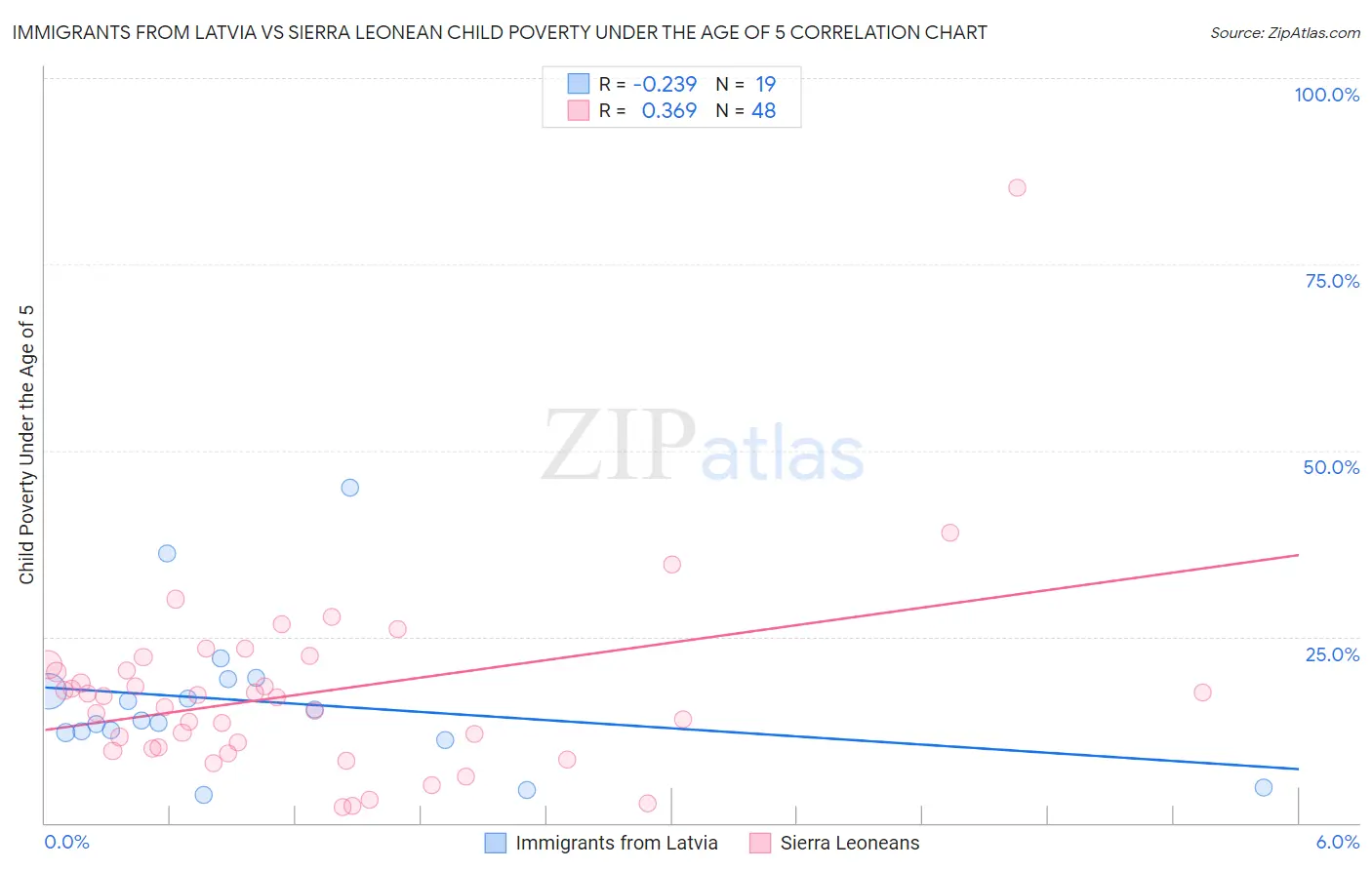 Immigrants from Latvia vs Sierra Leonean Child Poverty Under the Age of 5