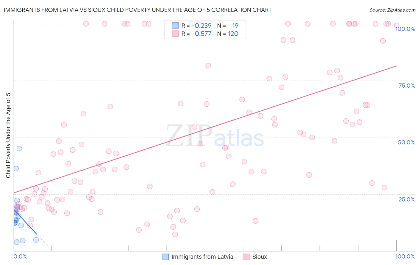 Immigrants from Latvia vs Sioux Child Poverty Under the Age of 5