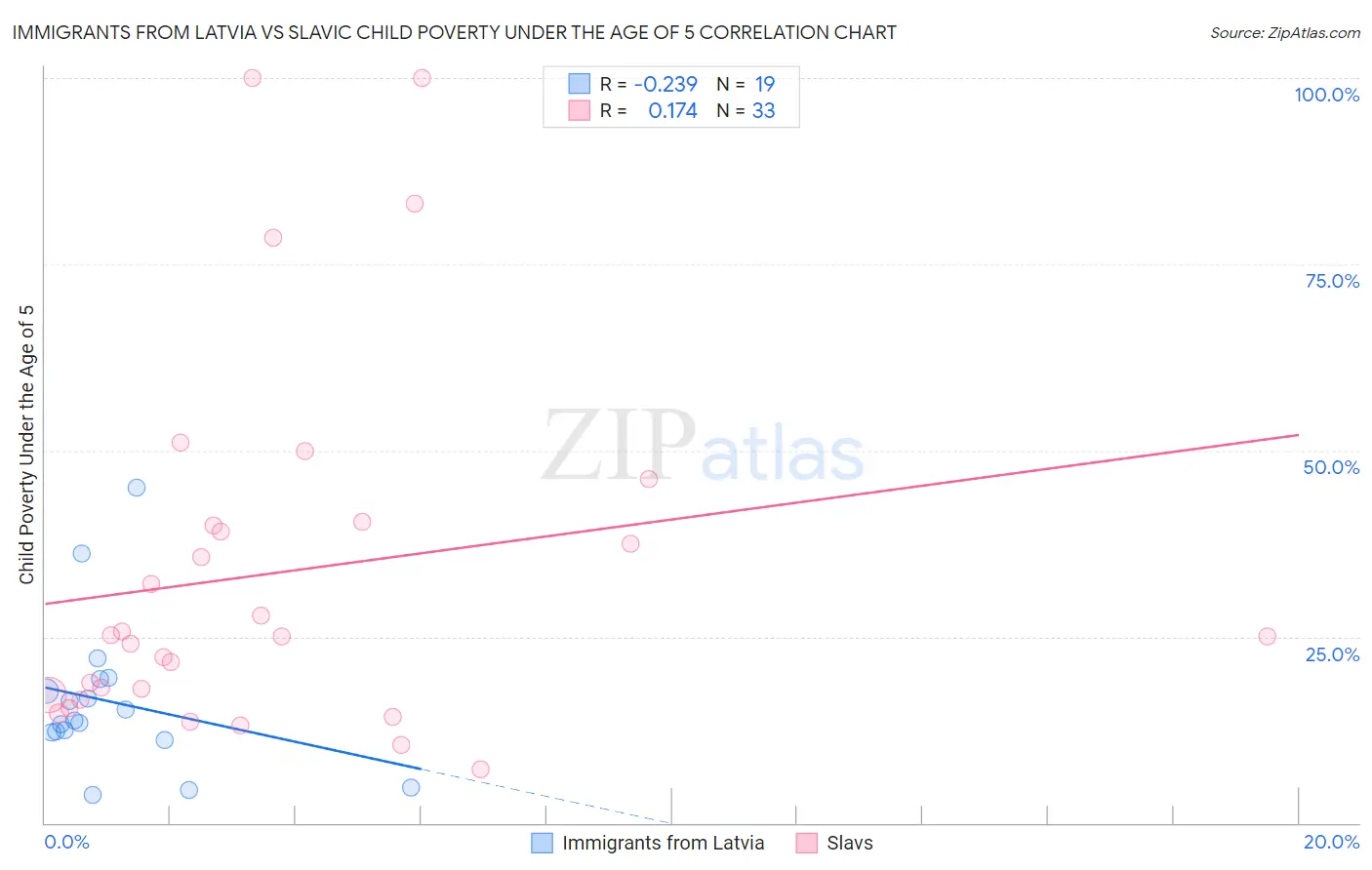 Immigrants from Latvia vs Slavic Child Poverty Under the Age of 5
