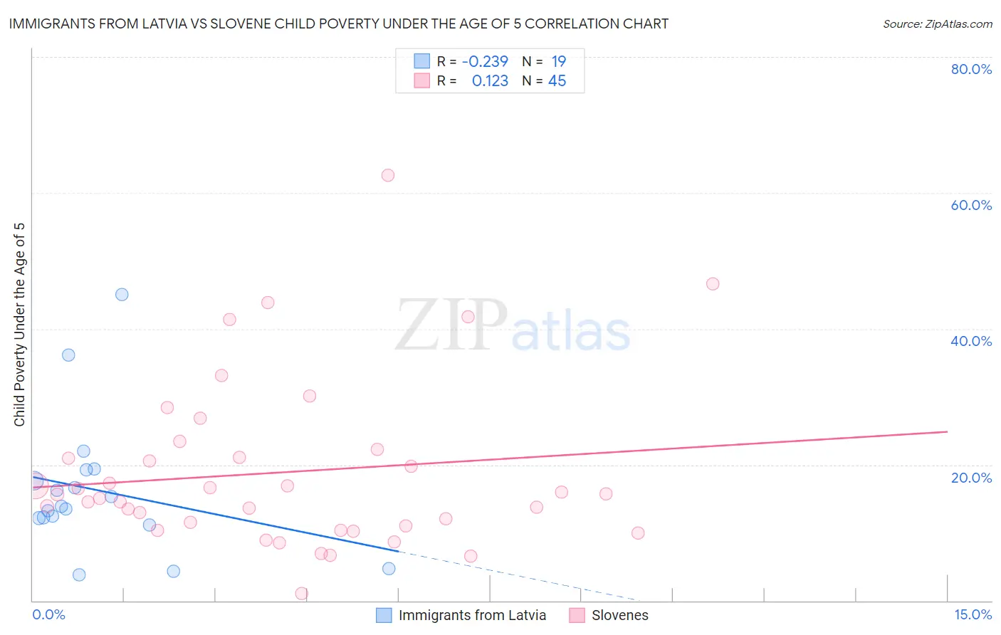 Immigrants from Latvia vs Slovene Child Poverty Under the Age of 5