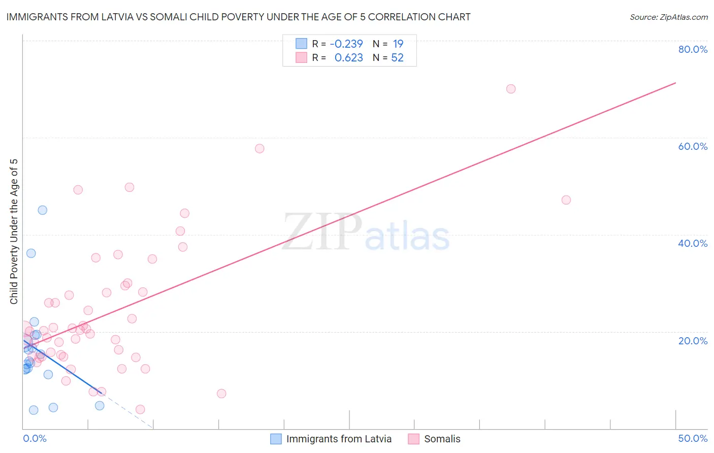 Immigrants from Latvia vs Somali Child Poverty Under the Age of 5