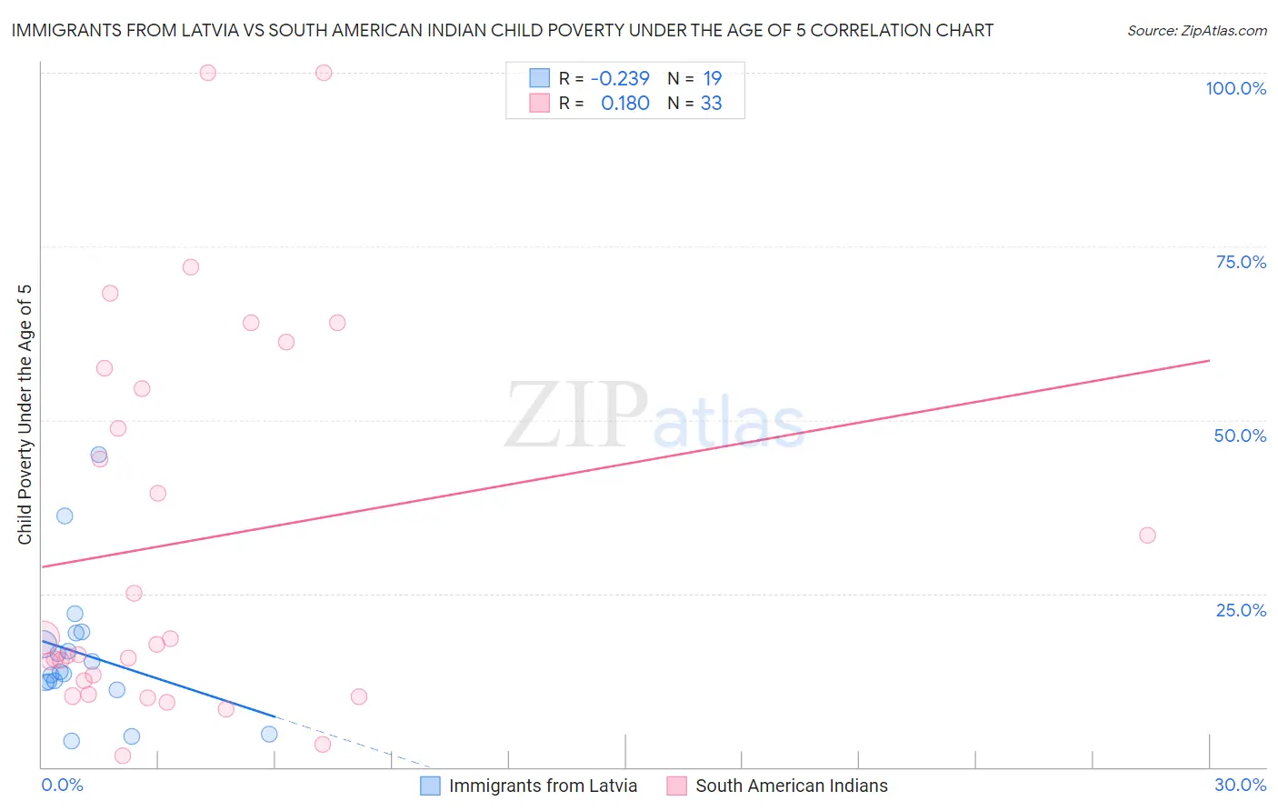 Immigrants from Latvia vs South American Indian Child Poverty Under the Age of 5