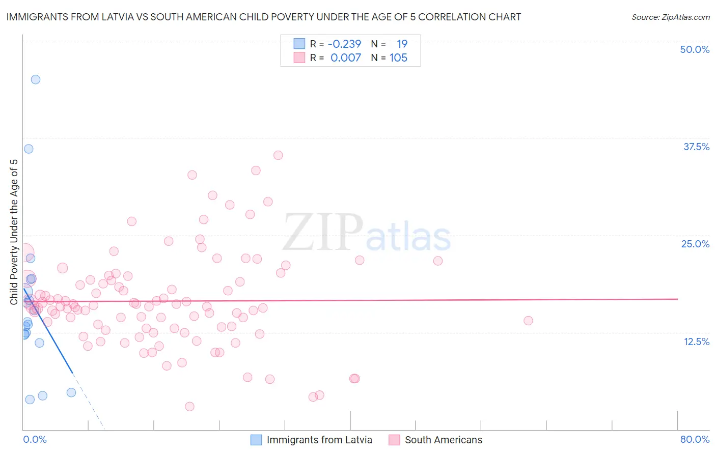 Immigrants from Latvia vs South American Child Poverty Under the Age of 5