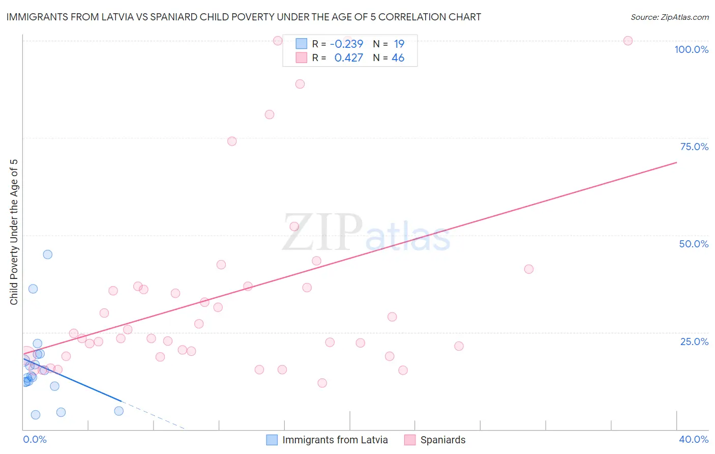 Immigrants from Latvia vs Spaniard Child Poverty Under the Age of 5