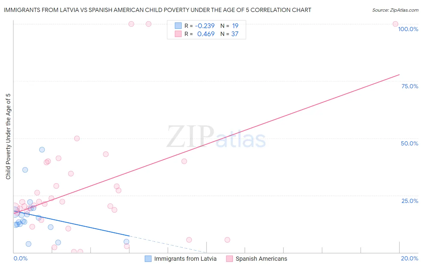 Immigrants from Latvia vs Spanish American Child Poverty Under the Age of 5
