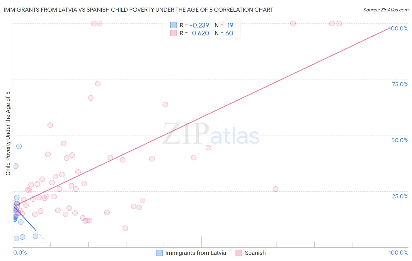 Immigrants from Latvia vs Spanish Child Poverty Under the Age of 5