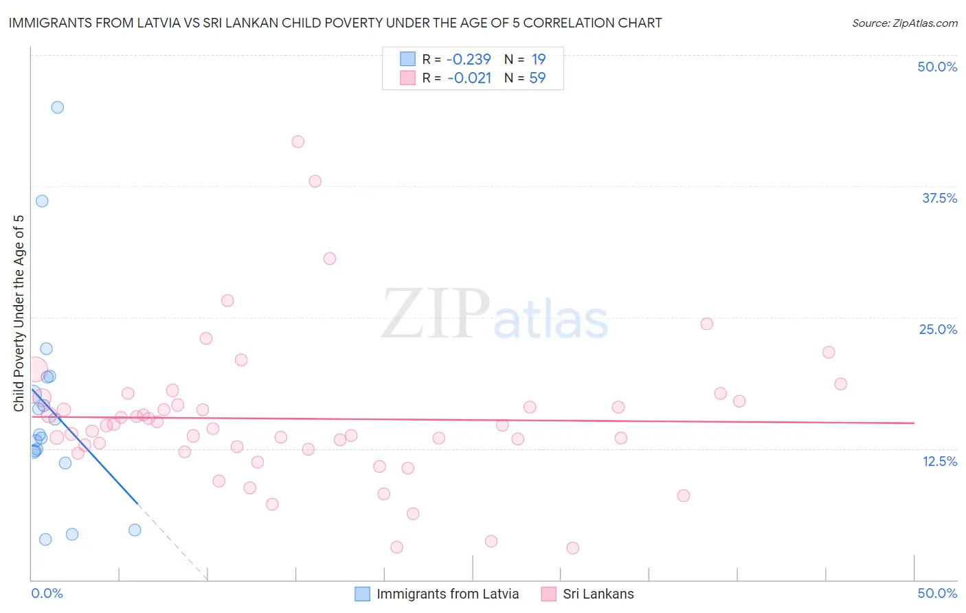 Immigrants from Latvia vs Sri Lankan Child Poverty Under the Age of 5