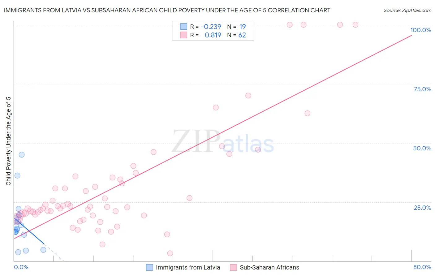 Immigrants from Latvia vs Subsaharan African Child Poverty Under the Age of 5