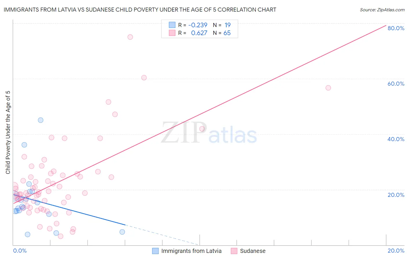 Immigrants from Latvia vs Sudanese Child Poverty Under the Age of 5