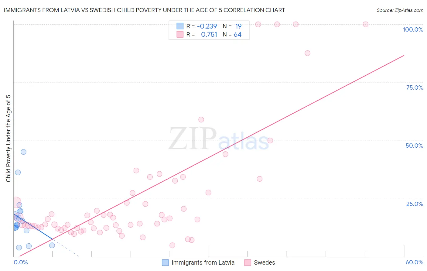 Immigrants from Latvia vs Swedish Child Poverty Under the Age of 5