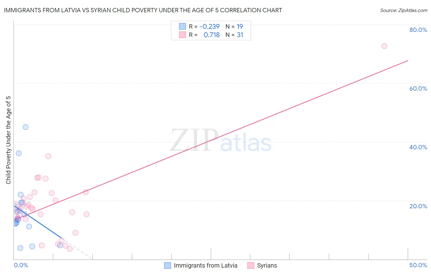 Immigrants from Latvia vs Syrian Child Poverty Under the Age of 5