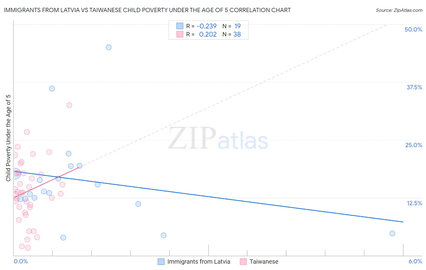Immigrants from Latvia vs Taiwanese Child Poverty Under the Age of 5