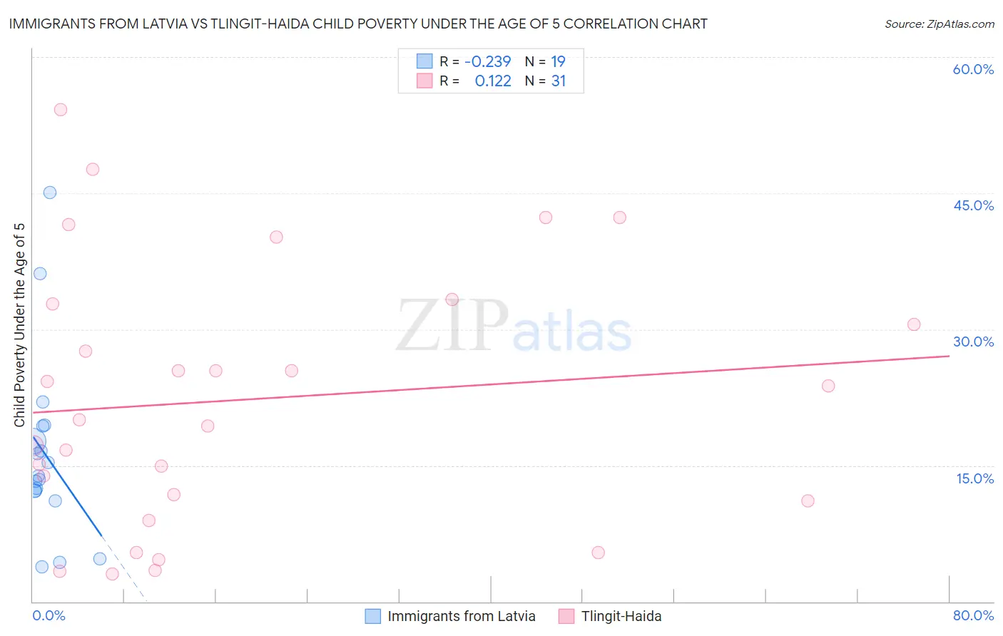 Immigrants from Latvia vs Tlingit-Haida Child Poverty Under the Age of 5