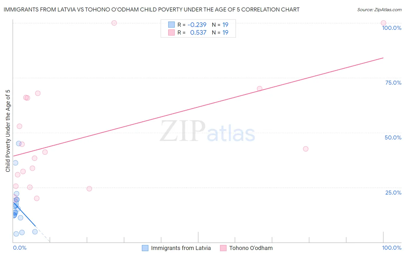 Immigrants from Latvia vs Tohono O'odham Child Poverty Under the Age of 5