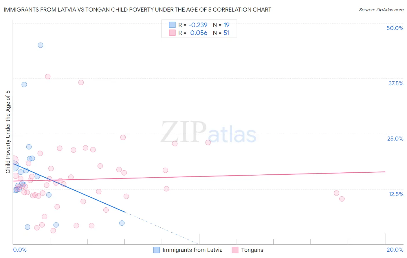 Immigrants from Latvia vs Tongan Child Poverty Under the Age of 5