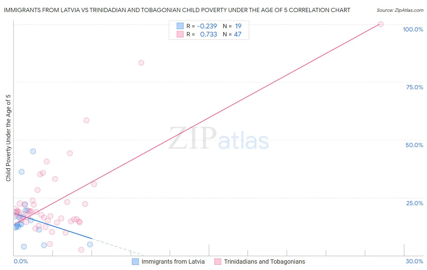 Immigrants from Latvia vs Trinidadian and Tobagonian Child Poverty Under the Age of 5