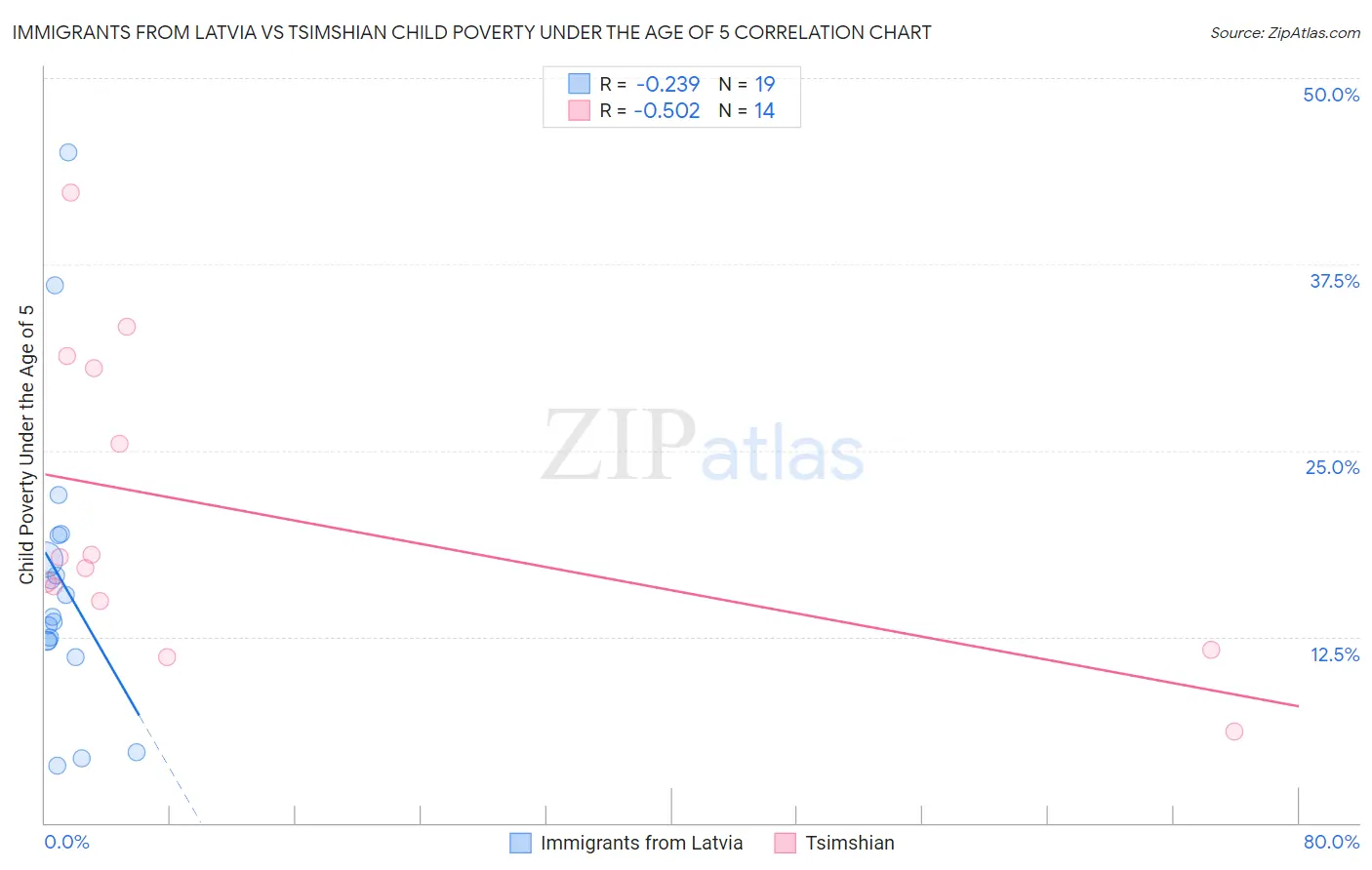 Immigrants from Latvia vs Tsimshian Child Poverty Under the Age of 5