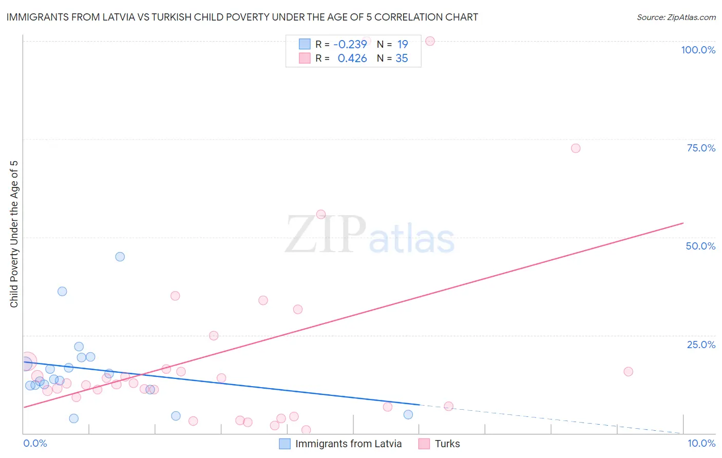 Immigrants from Latvia vs Turkish Child Poverty Under the Age of 5