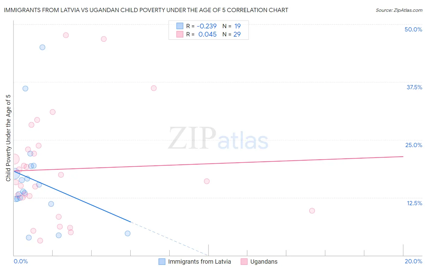 Immigrants from Latvia vs Ugandan Child Poverty Under the Age of 5
