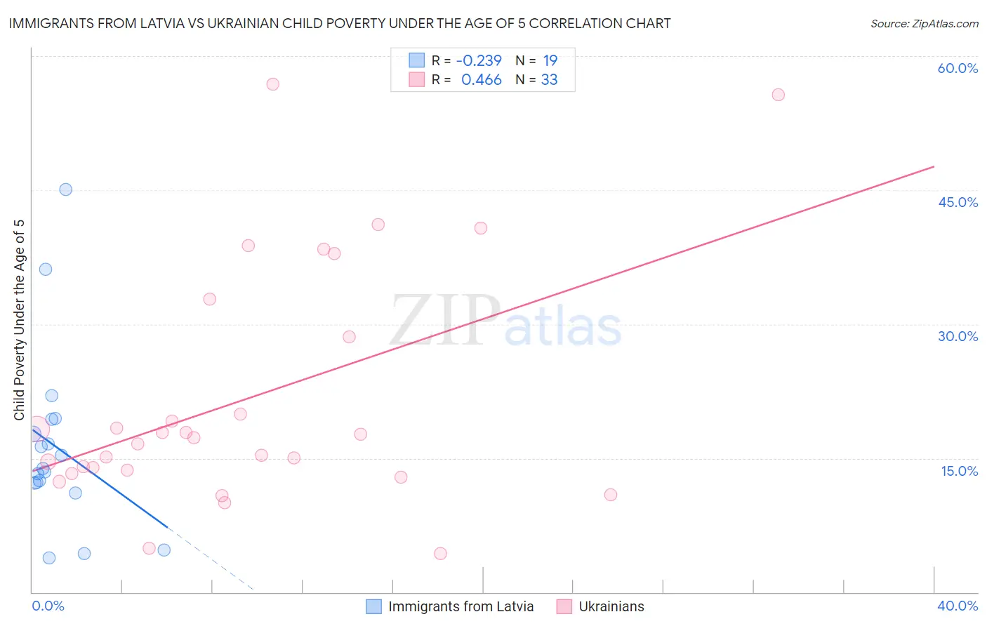 Immigrants from Latvia vs Ukrainian Child Poverty Under the Age of 5