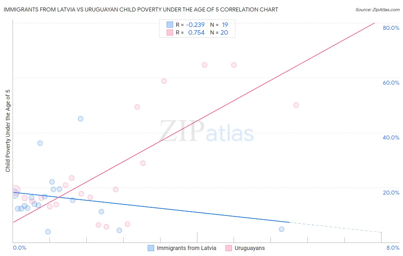 Immigrants from Latvia vs Uruguayan Child Poverty Under the Age of 5