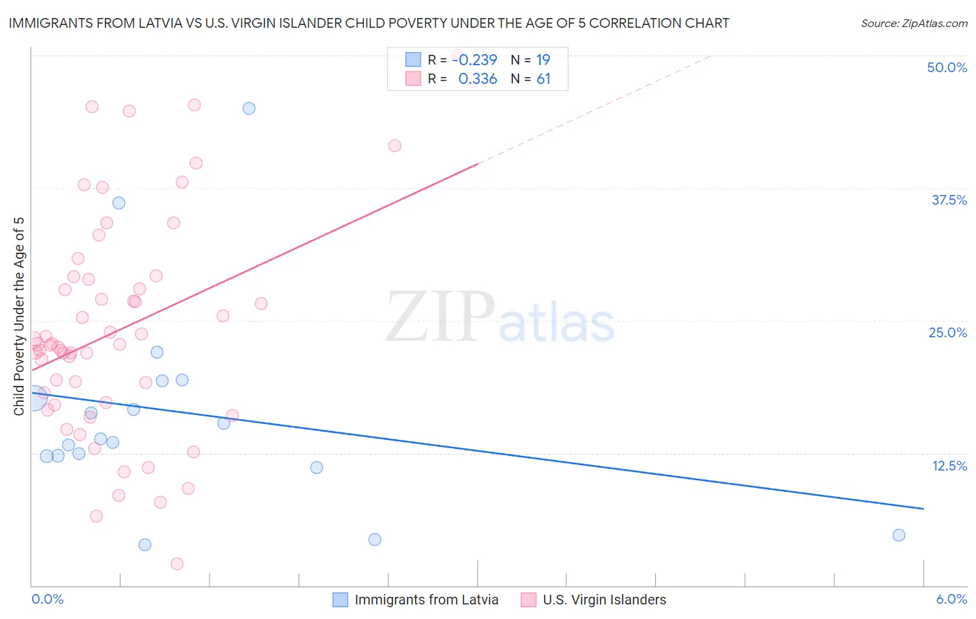 Immigrants from Latvia vs U.S. Virgin Islander Child Poverty Under the Age of 5